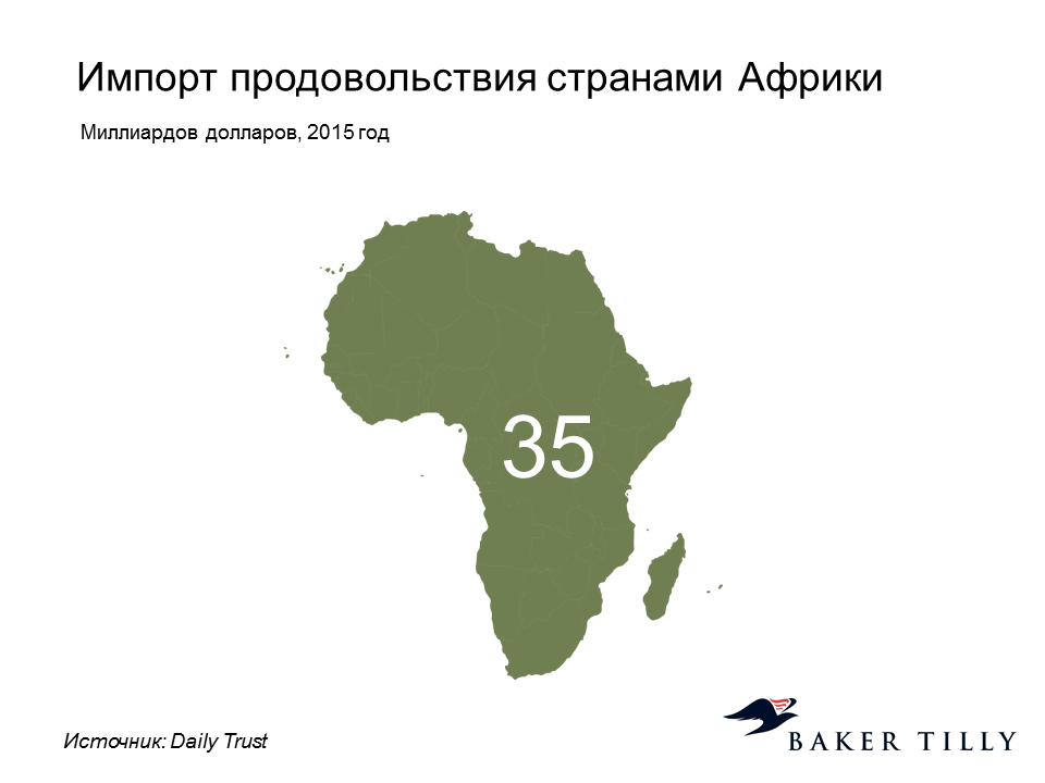Импорт продовольствия странами Африки