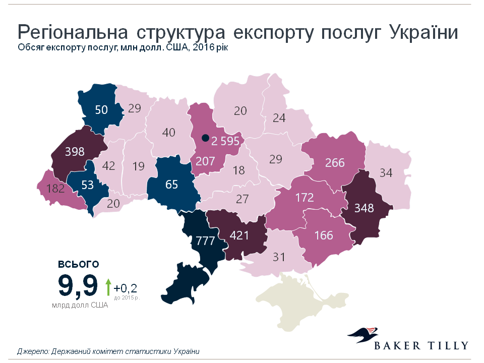 Регіональна структура експорту послуг України