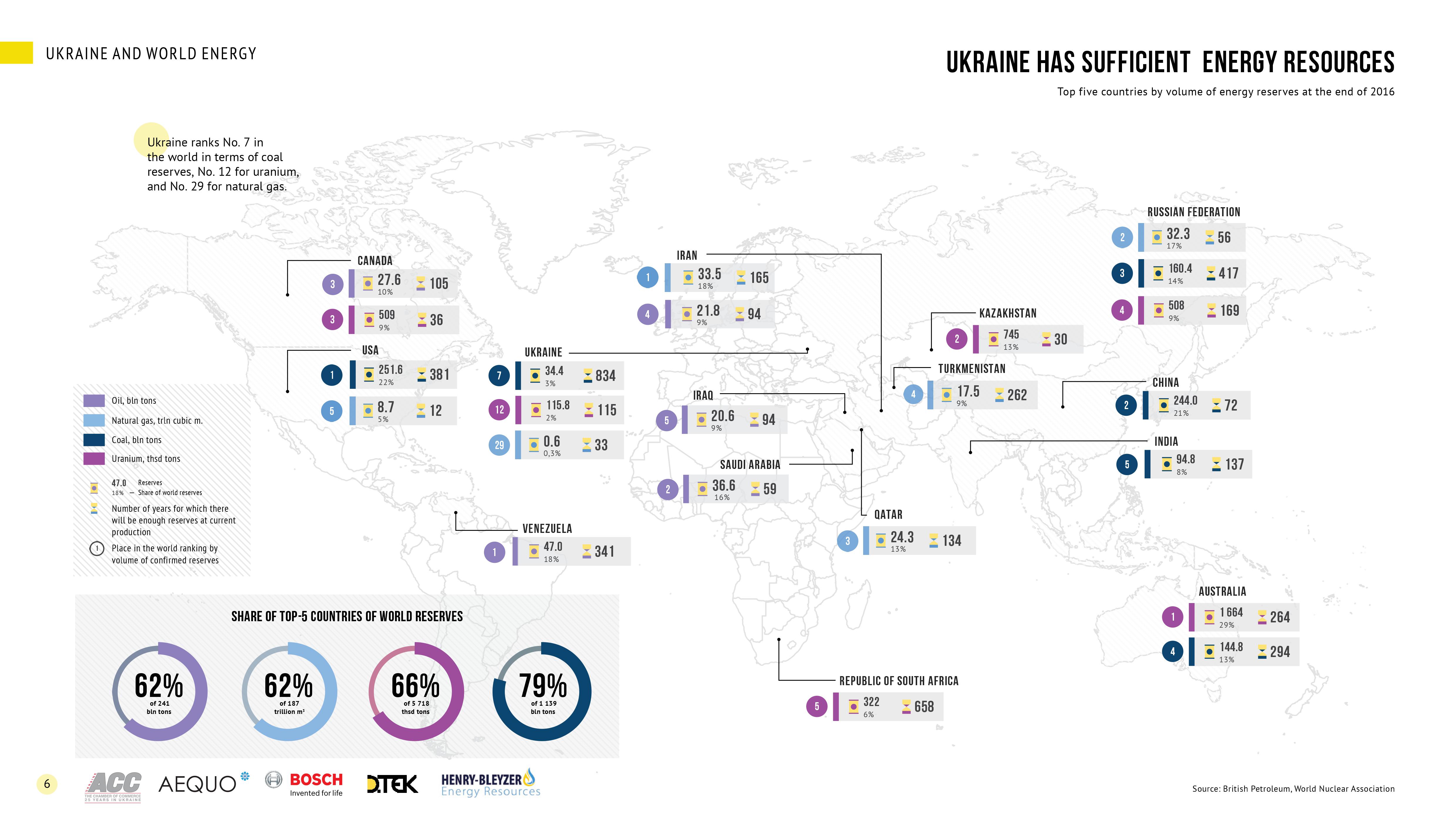 Ukraine has sufficient energy resources