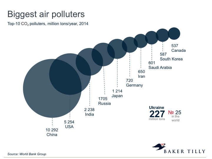 Biggest air polluters