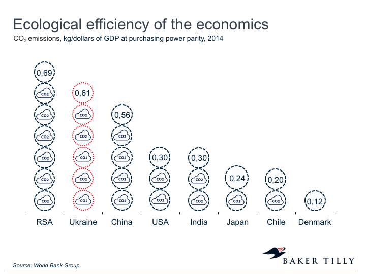 Ecological efficiency of the economics