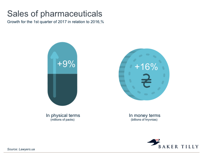Sales of pharmaceuticals