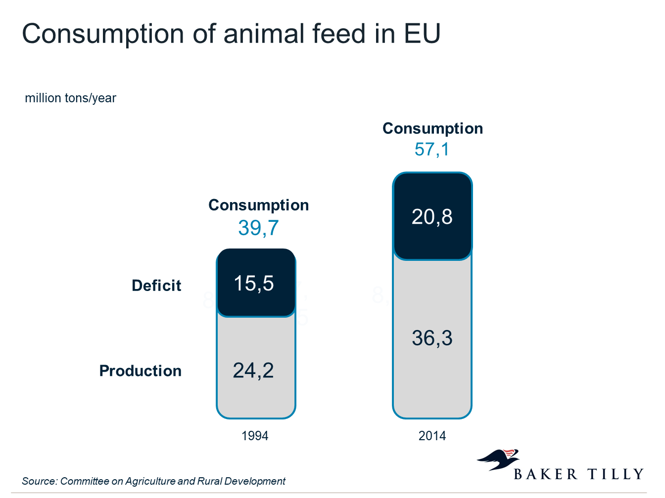 Consumption of animal feed in the EU - en